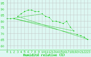 Courbe de l'humidit relative pour Llanes