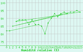 Courbe de l'humidit relative pour Salzburg / Freisaal