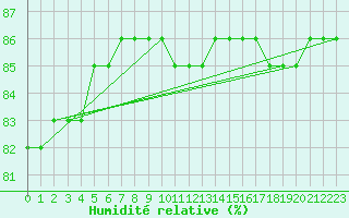 Courbe de l'humidit relative pour Als (30)