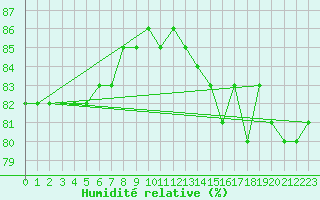 Courbe de l'humidit relative pour Kittila Pokka