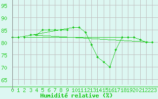 Courbe de l'humidit relative pour Saint-Brevin (44)