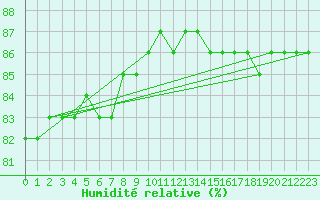 Courbe de l'humidit relative pour Pyhajarvi Ol Ojakyla