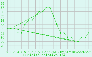 Courbe de l'humidit relative pour Suomussalmi Pesio