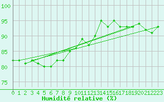Courbe de l'humidit relative pour Capel Curig