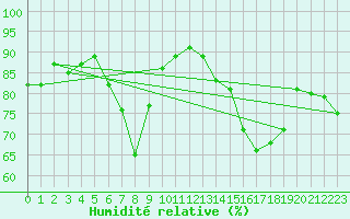 Courbe de l'humidit relative pour Wattisham