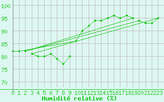 Courbe de l'humidit relative pour Zeebrugge