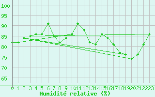 Courbe de l'humidit relative pour Weybourne