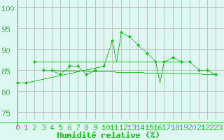 Courbe de l'humidit relative pour Waddington