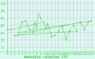 Courbe de l'humidit relative pour Scilly - Saint Mary's (UK)