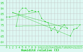 Courbe de l'humidit relative pour Le Havre - Octeville (76)