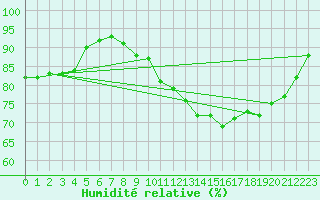 Courbe de l'humidit relative pour Guidel (56)