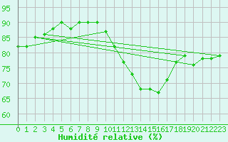 Courbe de l'humidit relative pour Frontenay (79)
