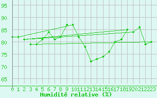 Courbe de l'humidit relative pour Le Bourget (93)