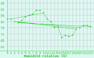 Courbe de l'humidit relative pour Bellefontaine (88)