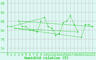 Courbe de l'humidit relative pour Skillinge