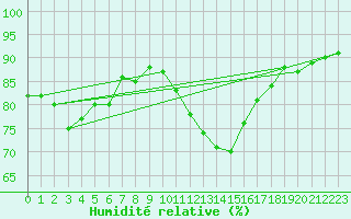 Courbe de l'humidit relative pour Sermange-Erzange (57)