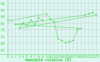 Courbe de l'humidit relative pour Hoyerswerda
