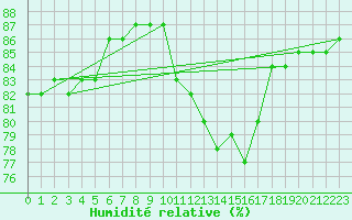 Courbe de l'humidit relative pour Troyes (10)