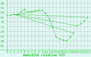 Courbe de l'humidit relative pour Gurande (44)