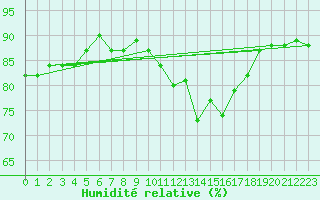 Courbe de l'humidit relative pour Ploumanac'h (22)