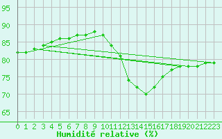 Courbe de l'humidit relative pour Paris Saint-Germain-des-Prs (75)