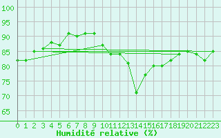 Courbe de l'humidit relative pour Malbosc (07)
