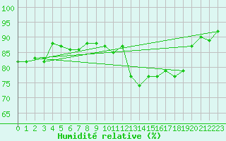 Courbe de l'humidit relative pour Savigny sur Clairis (89)