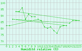 Courbe de l'humidit relative pour Carcassonne (11)