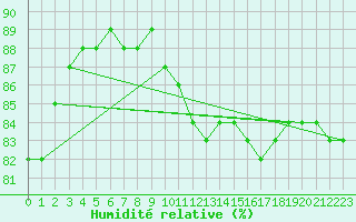 Courbe de l'humidit relative pour Bellengreville (14)