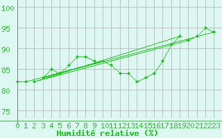 Courbe de l'humidit relative pour Ble / Mulhouse (68)