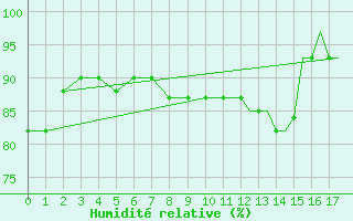 Courbe de l'humidit relative pour Lake Charles, Lake Charles Regional Airport
