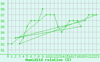 Courbe de l'humidit relative pour Brignogan (29)