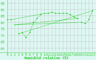 Courbe de l'humidit relative pour Salla Varriotunturi