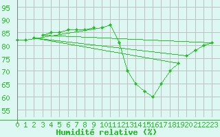 Courbe de l'humidit relative pour Fains-Veel (55)