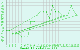 Courbe de l'humidit relative pour Pyhajarvi Ol Ojakyla