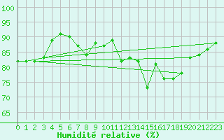 Courbe de l'humidit relative pour Paris - Montsouris (75)