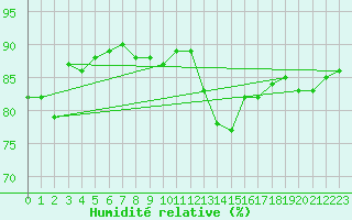 Courbe de l'humidit relative pour Visingsoe