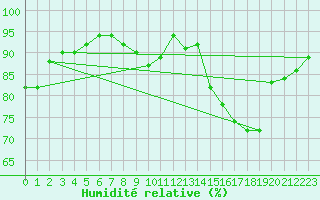 Courbe de l'humidit relative pour Rouen (76)