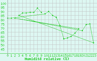 Courbe de l'humidit relative pour Maseskar
