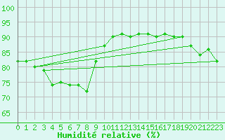 Courbe de l'humidit relative pour Sanary-sur-Mer (83)