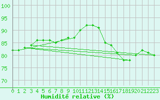 Courbe de l'humidit relative pour Paris Saint-Germain-des-Prs (75)