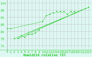 Courbe de l'humidit relative pour Farnborough