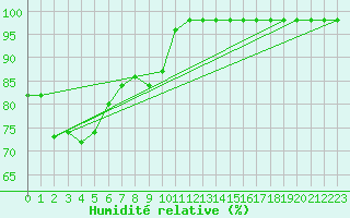 Courbe de l'humidit relative pour Sarzeau (56)
