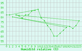 Courbe de l'humidit relative pour Perpignan Moulin  Vent (66)
