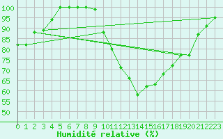 Courbe de l'humidit relative pour Lisbonne (Po)
