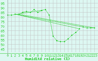 Courbe de l'humidit relative pour Puimisson (34)