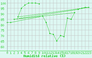 Courbe de l'humidit relative pour Hakadal