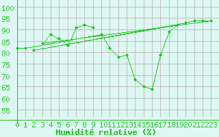 Courbe de l'humidit relative pour Lhospitalet (46)