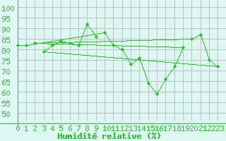 Courbe de l'humidit relative pour Besanon (25)