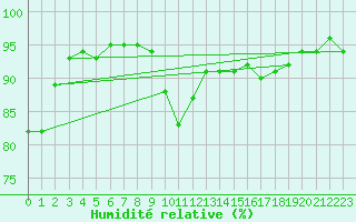 Courbe de l'humidit relative pour Kalwang